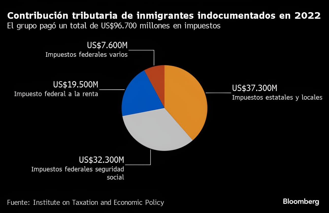 indocumentados